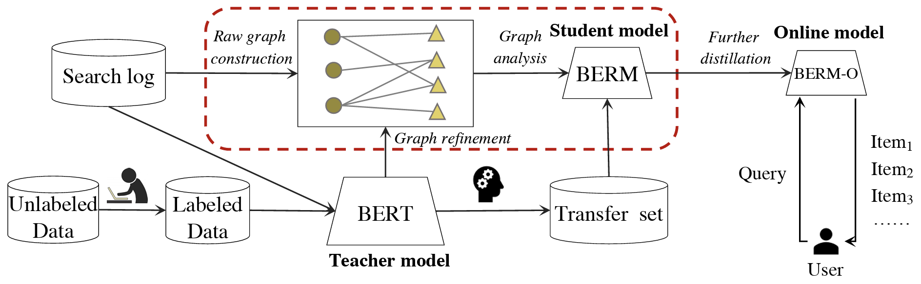 BERM Model Architecture