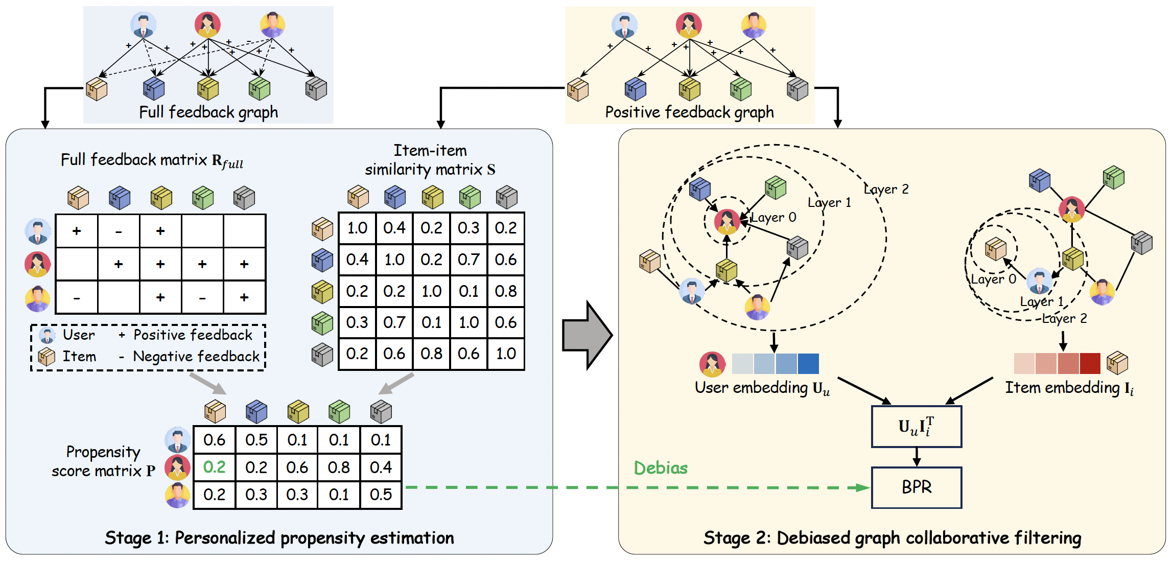 FUGCF Model Architecture
