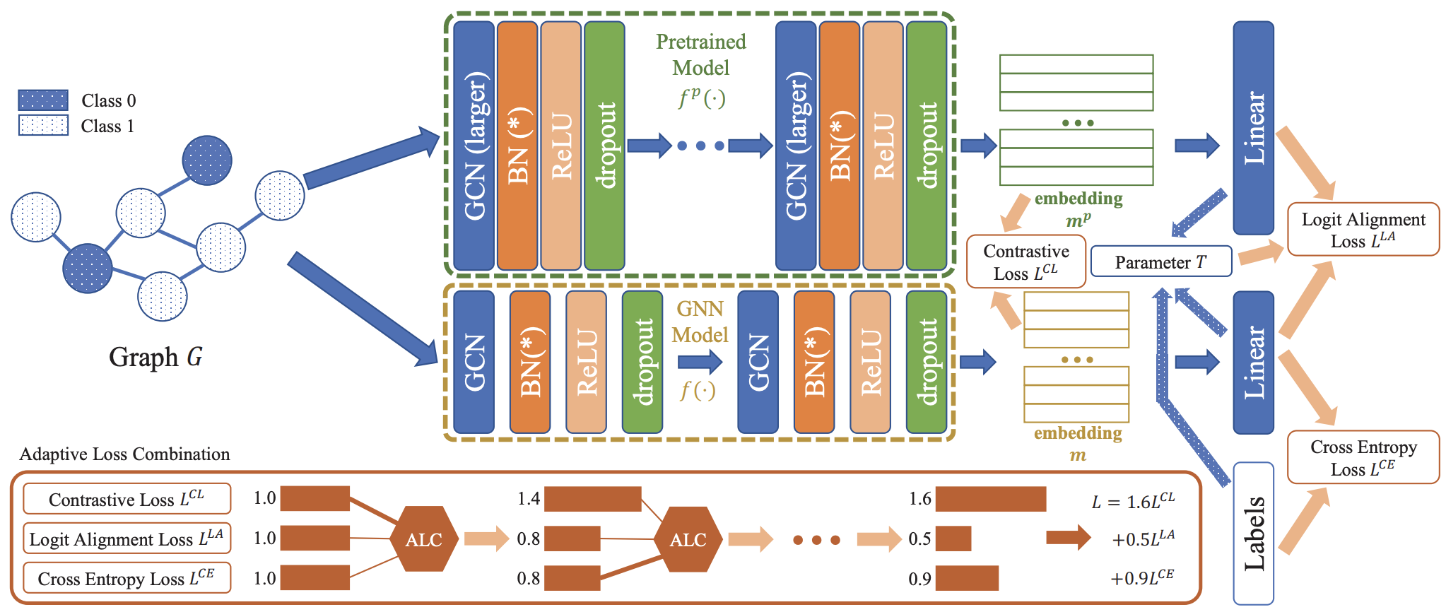 GraphHI Model Architecture