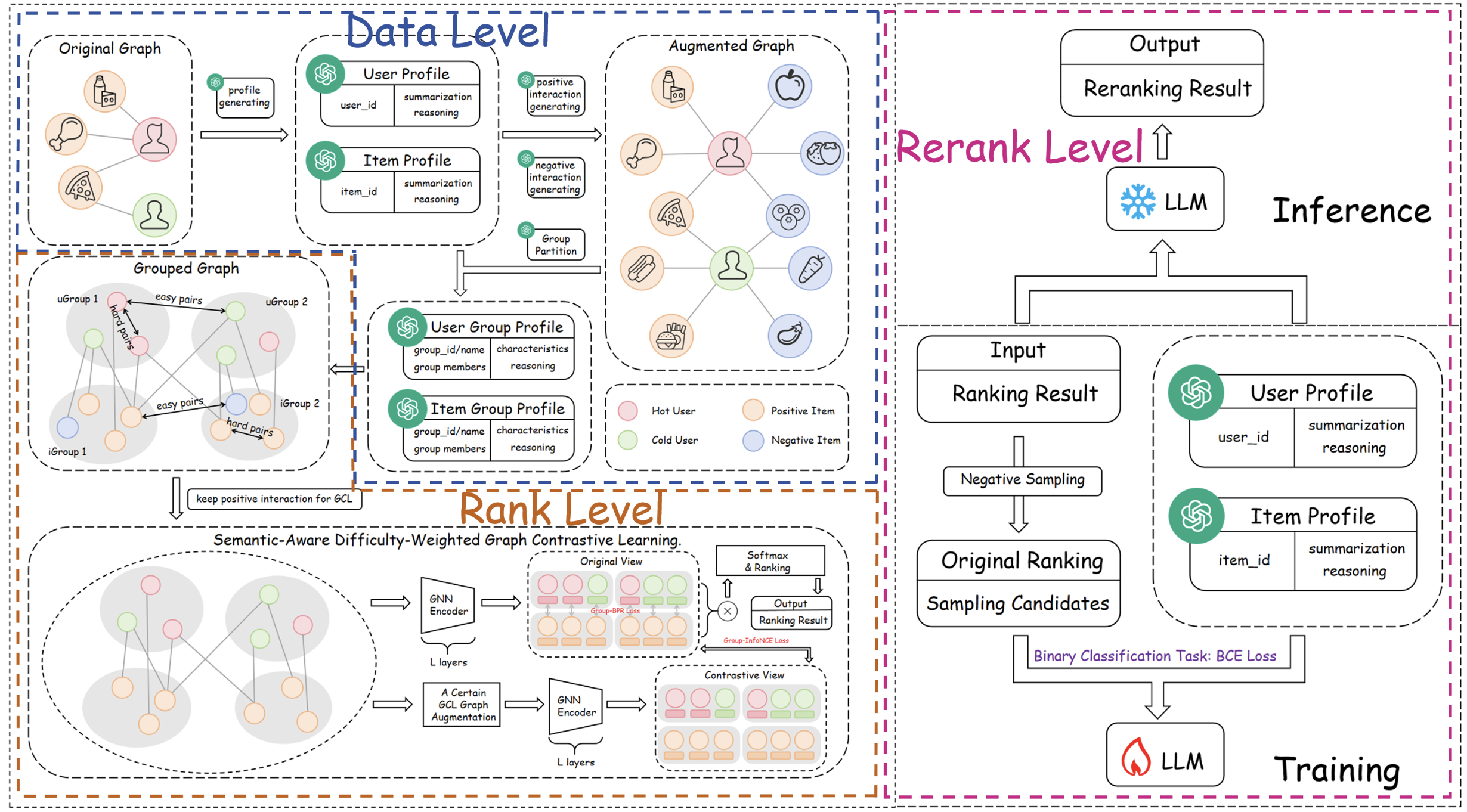 LAGCL4Rec Model Architecture