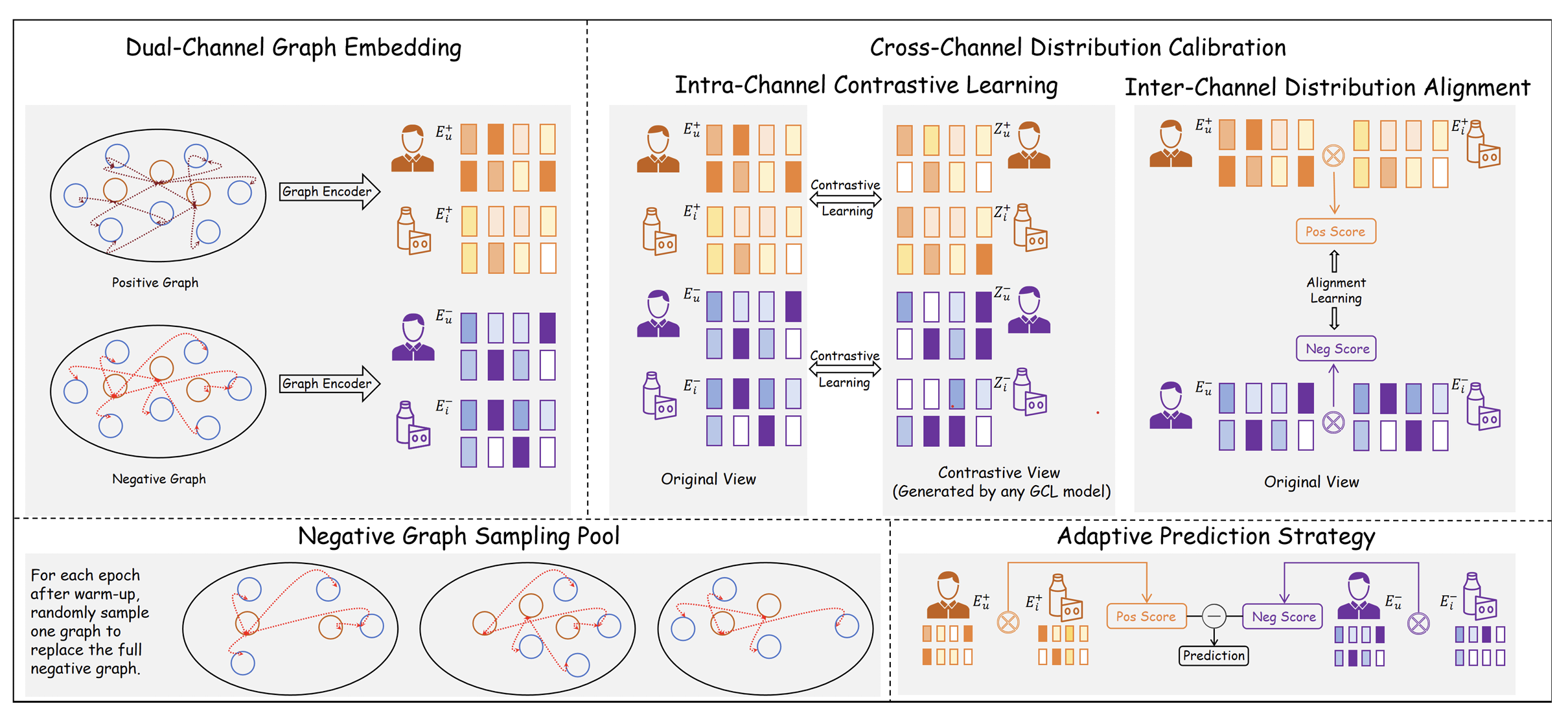 SDCGCL Model Architecture